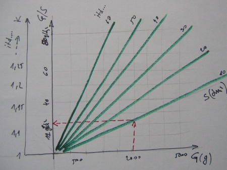Korekcijski faktor za dovoljeno moč (na levi) vezan na ploskovno obremenitev modela.