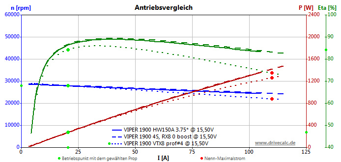 Primerjava vseh treh regulatorjev na 4S. Razlike med HW in Tekin so male, z VTXom je bilo nekaj narobe.